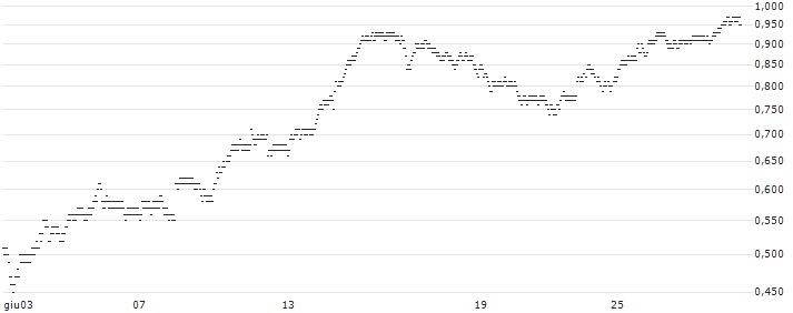 UNLIMITED TURBO BEAR - DERICHEBOURG(5S12S) : Grafico di Prezzo (5 giorni)