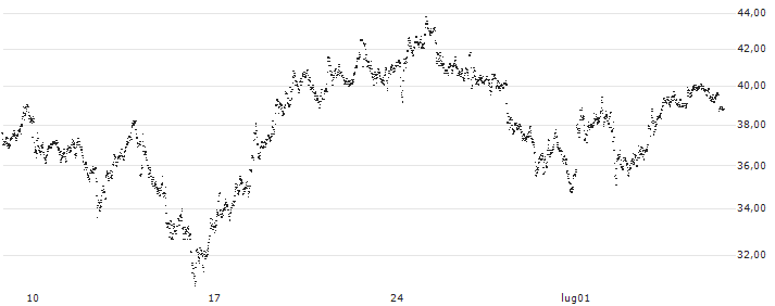 CONSTANT LEVERAGE LONG - AEGON(X2UKB) : Grafico di Prezzo (5 giorni)