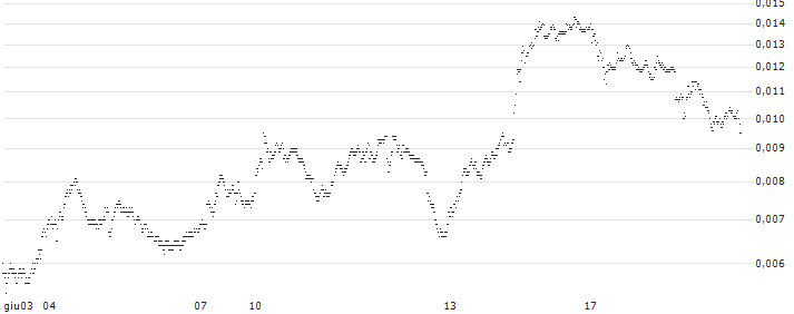 SHORT LEVERAGE - COMPAGNIE DE SAINT-GOBAIN(5U84S) : Grafico di Prezzo (5 giorni)