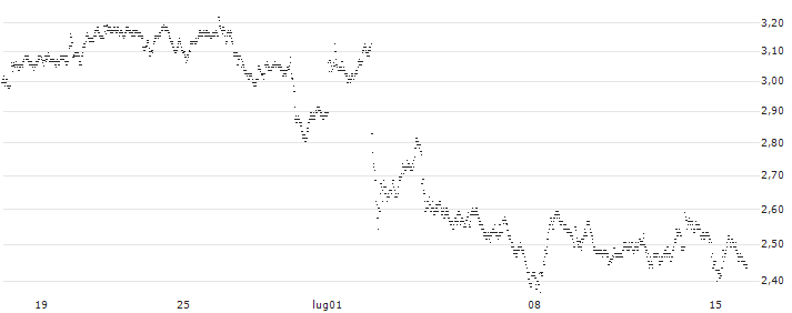 UNLIMITED TURBO BULL - SODEXO(1T84S) : Grafico di Prezzo (5 giorni)