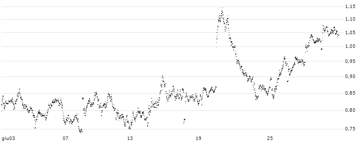 MINI FUTURE SHORT - DANONE(G7VKB) : Grafico di Prezzo (5 giorni)