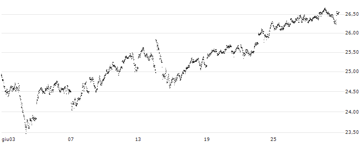 UNLIMITED TURBO LONG - GBP/JPY(LR5KB) : Grafico di Prezzo (5 giorni)