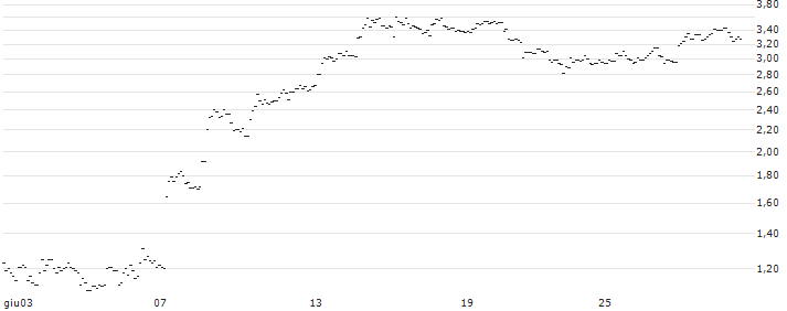 TURBO UNLIMITED SHORT- OPTIONSSCHEIN OHNE STOPP-LOSS-LEVEL - ENGIE S.A. : Grafico di Prezzo (5 giorni)