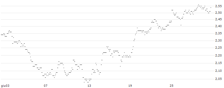 TURBO UNLIMITED SHORT- OPTIONSSCHEIN OHNE STOPP-LOSS-LEVEL - STMICROELECTRONICS : Grafico di Prezzo (5 giorni)