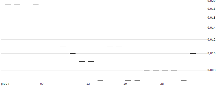 JP MORGAN/CALL/ESTEE LAUDER `A`/290/0.1/17.01.25 : Grafico di Prezzo (5 giorni)