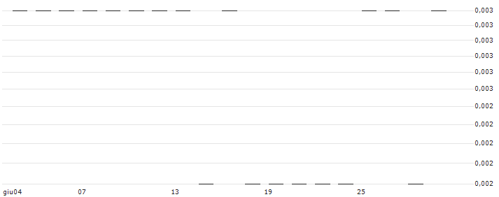 JP MORGAN/CALL/DEVON ENERGY/85/0.1/17.01.25 : Grafico di Prezzo (5 giorni)