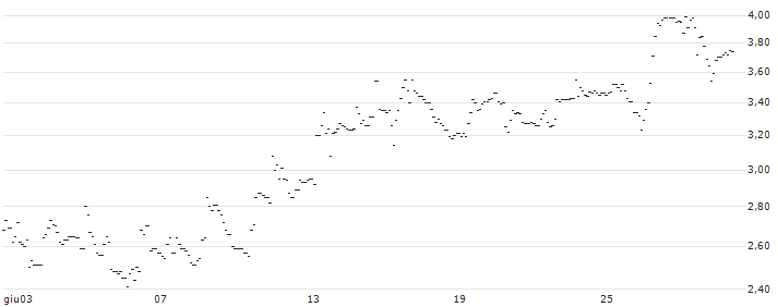 TURBO UNLIMITED SHORT- OPTIONSSCHEIN OHNE STOPP-LOSS-LEVEL - FLOW TRADERS : Grafico di Prezzo (5 giorni)