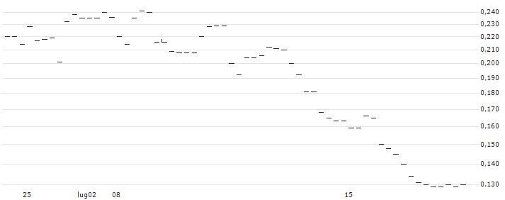 MACQUARIE/CALL/HUANENG POWER INTERNATIONAL `H`/4.89/0.2/18.12.24(16178) : Grafico di Prezzo (5 giorni)