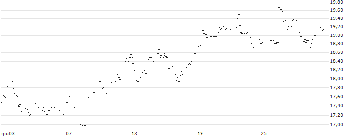 TURBO UNLIMITED SHORT- OPTIONSSCHEIN OHNE STOPP-LOSS-LEVEL - EUR/AUD : Grafico di Prezzo (5 giorni)