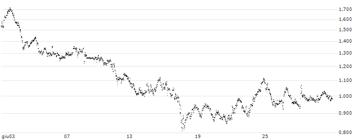UNLIMITED TURBO BULL - K+S AG(ER85S) : Grafico di Prezzo (5 giorni)