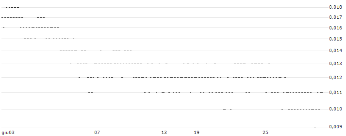 CONSTANT LEVERAGE SHORT - META PLATFORMS A(B87KB) : Grafico di Prezzo (5 giorni)