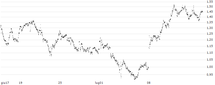 CONSTANT LEVERAGE LONG - UBISOFT ENTERTAINMENT(N5CLB) : Grafico di Prezzo (5 giorni)