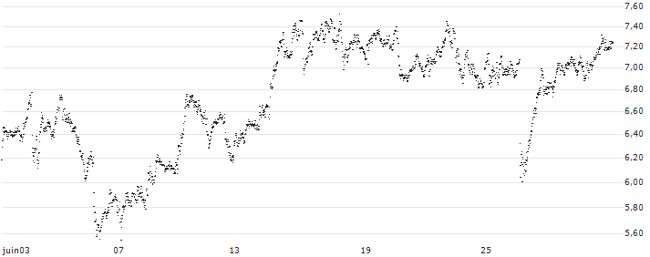 CONSTANT LEVERAGE SHORT - DEUTSCHE POST(F87KB) : Grafico di Prezzo (5 giorni)