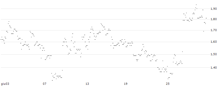 FAKTOR-OPTIONSSCHEIN - AUTOMATIC DATA PROCESS : Grafico di Prezzo (5 giorni)