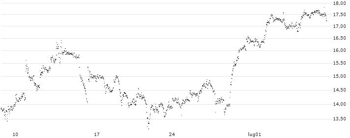 BEST UNLIMITED TURBO LONG CERTIFICATE - ZSCALER(DH84S) : Grafico di Prezzo (5 giorni)