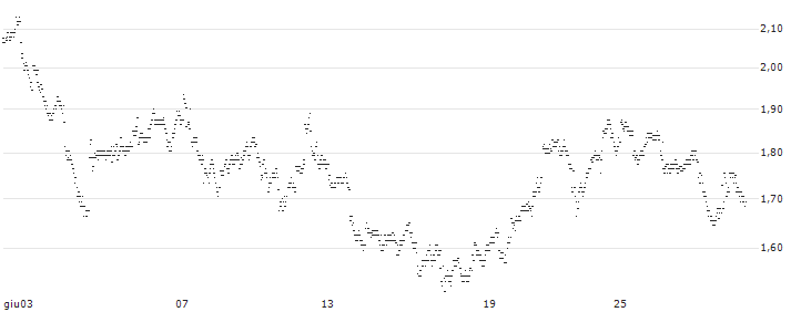 UNLIMITED TURBO LONG - FREEPORT-MCMORAN(8CPLB) : Grafico di Prezzo (5 giorni)