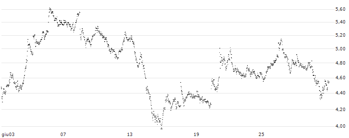 TURBO BULL OPEN END - CAPGEMINI(0925T) : Grafico di Prezzo (5 giorni)