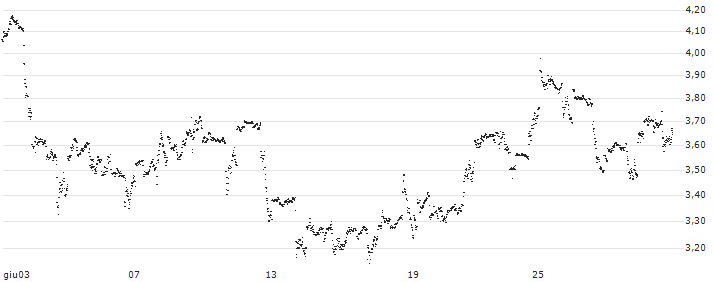 MINI FUTURE LONG - CHEVRON CORP(5YILB) : Grafico di Prezzo (5 giorni)