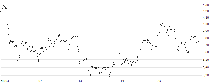 UNLIMITED TURBO LONG - CHEVRON CORP(O0ILB) : Grafico di Prezzo (5 giorni)