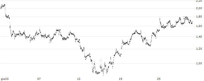 TURBO BULL OPEN END - ENI(UC78P1) : Grafico di Prezzo (5 giorni)