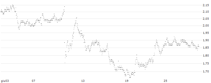 MINI FUTURE LONG - COLRUYT(0BKLB) : Grafico di Prezzo (5 giorni)