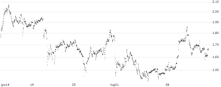 CONSTANT LEVERAGE SHORT - CAPGEMINI(7ZZLB) : Grafico di Prezzo (5 giorni)