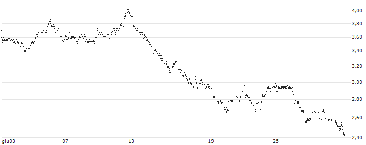 UNLIMITED TURBO LONG - IMCD(C6KLB) : Grafico di Prezzo (5 giorni)