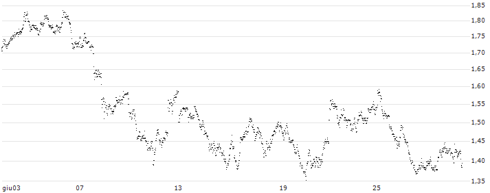 MINI FUTURE LONG - AEDIFICA(1CLLB) : Grafico di Prezzo (5 giorni)