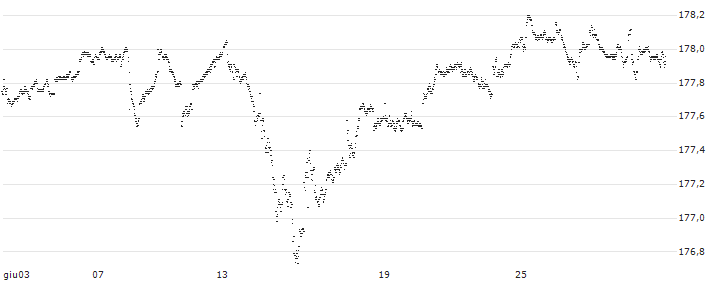 CAPPED BONUS CERTIFICATE - AIR LIQUIDE(62P6S) : Grafico di Prezzo (5 giorni)