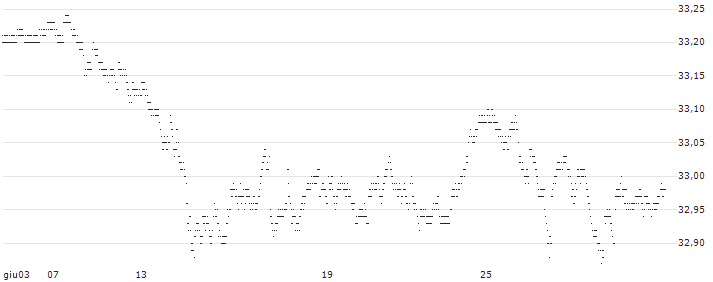 CAPPED BONUS CERTIFICATE - BOUYGUES(65P1S) : Grafico di Prezzo (5 giorni)