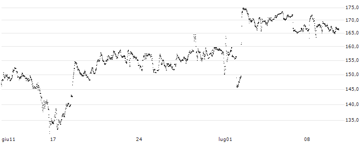 CAPPED BONUS CERTIFICATE - TÉLÉPERFORMANCE(72P7S) : Grafico di Prezzo (5 giorni)