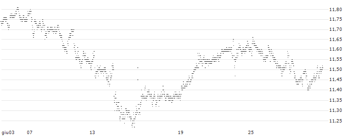CAPPED BONUS CERTIFICATE - ORANGE(68P2S) : Grafico di Prezzo (5 giorni)