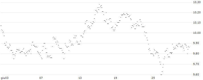 TURBO UNLIMITED SHORT- OPTIONSSCHEIN OHNE STOPP-LOSS-LEVEL - SANOFI : Grafico di Prezzo (5 giorni)
