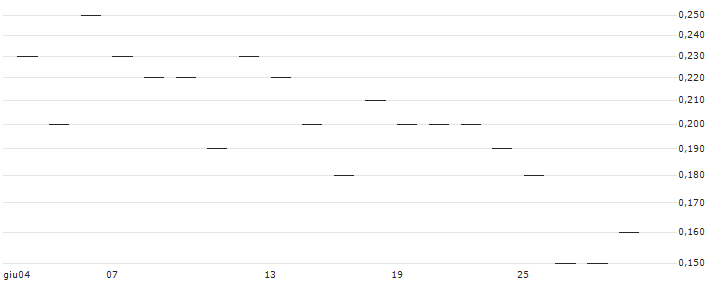 JP MORGAN/CALL/DELTA AIR LINES/60/0.1/17.01.25 : Grafico di Prezzo (5 giorni)