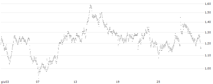 UNLIMITED TURBO SHORT - ASR NEDERLAND(O5LLB) : Grafico di Prezzo (5 giorni)