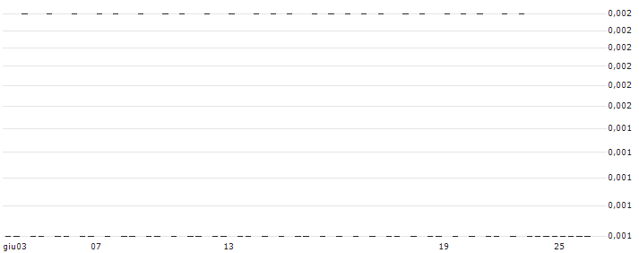 CONSTANT LEVERAGE LONG - ALFEN(8IMLB) : Grafico di Prezzo (5 giorni)