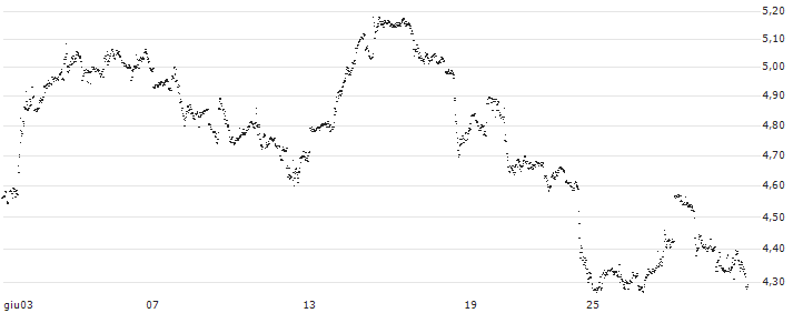 MINI FUTURE SHORT - SCHLUMBERGER(E2MLB) : Grafico di Prezzo (5 giorni)