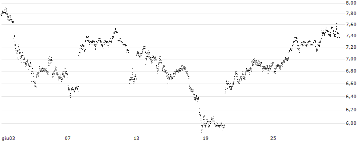 UNLIMITED TURBO LONG - USD/CHF(1Q3LB) : Grafico di Prezzo (5 giorni)