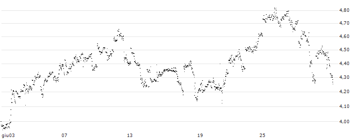 UNLIMITED TURBO LONG - MERCK & CO.(GU7LB) : Grafico di Prezzo (5 giorni)