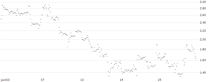 TURBO UNLIMITED LONG- OPTIONSSCHEIN OHNE STOPP-LOSS-LEVEL - BEYOND MEAT : Grafico di Prezzo (5 giorni)