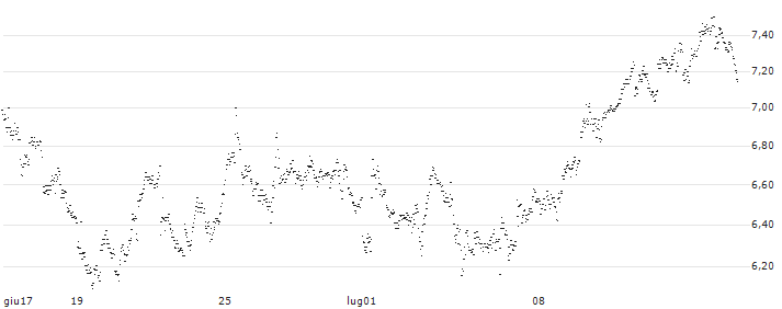 UNLIMITED TURBO BULL - VERTEX PHARMACEUTICALS(EW44S) : Grafico di Prezzo (5 giorni)