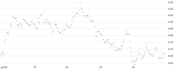 TURBO UNLIMITED SHORT- OPTIONSSCHEIN OHNE STOPP-LOSS-LEVEL - OCCIDENTAL PETROLEUM : Grafico di Prezzo (5 giorni)
