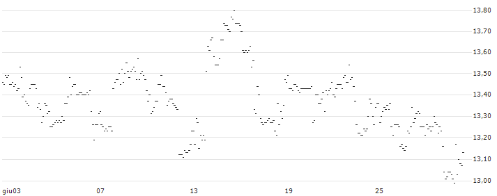 TURBO UNLIMITED SHORT- OPTIONSSCHEIN OHNE STOPP-LOSS-LEVEL - AIRBNB A : Grafico di Prezzo (5 giorni)