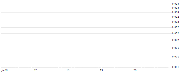 SG/CALL/SIXT SE/120/0.1/20.09.24 : Grafico di Prezzo (5 giorni)