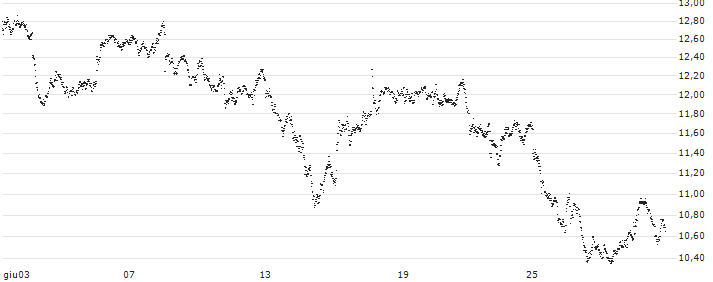 MINI FUTURE LONG - UBS(6U8LB) : Grafico di Prezzo (5 giorni)