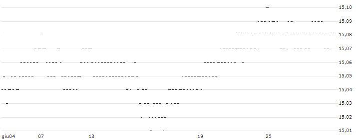 CAPPED BONUS CERTIFICATE - ABN AMROGDS(FA19S) : Grafico di Prezzo (5 giorni)