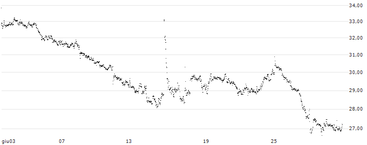 CAPPED BONUS CERTIFICATE - GALAPAGOS(FA76S) : Grafico di Prezzo (5 giorni)