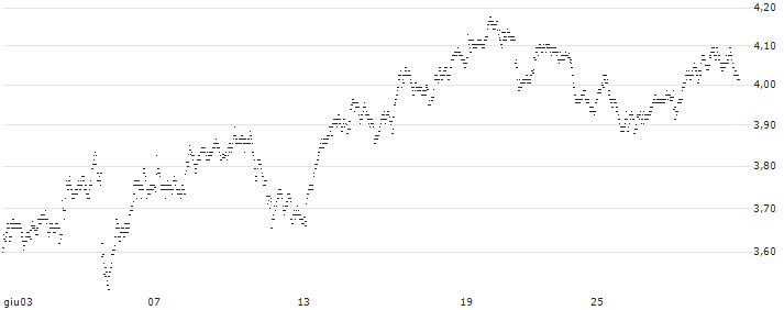 UNLIMITED TURBO BEAR - RÉMY COINTREAU(957XS) : Grafico di Prezzo (5 giorni)