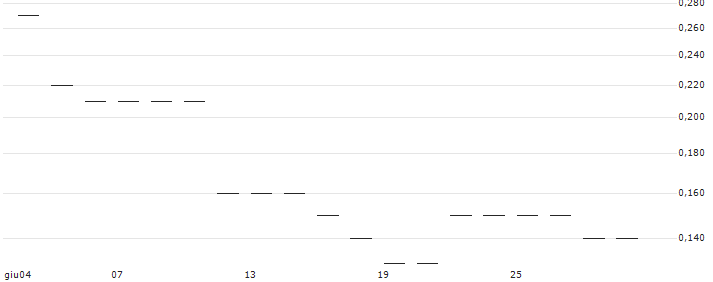 LEVERAGE SHORT - NASDAQ 100(Z1662) : Grafico di Prezzo (5 giorni)