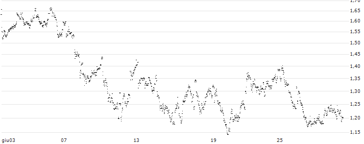 UNLIMITED TURBO LONG - AEDIFICA(J3IMB) : Grafico di Prezzo (5 giorni)